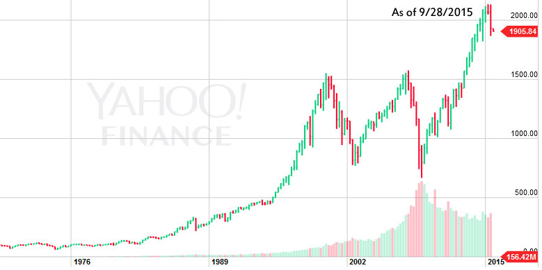 History Of Stock Market Crashes Chart